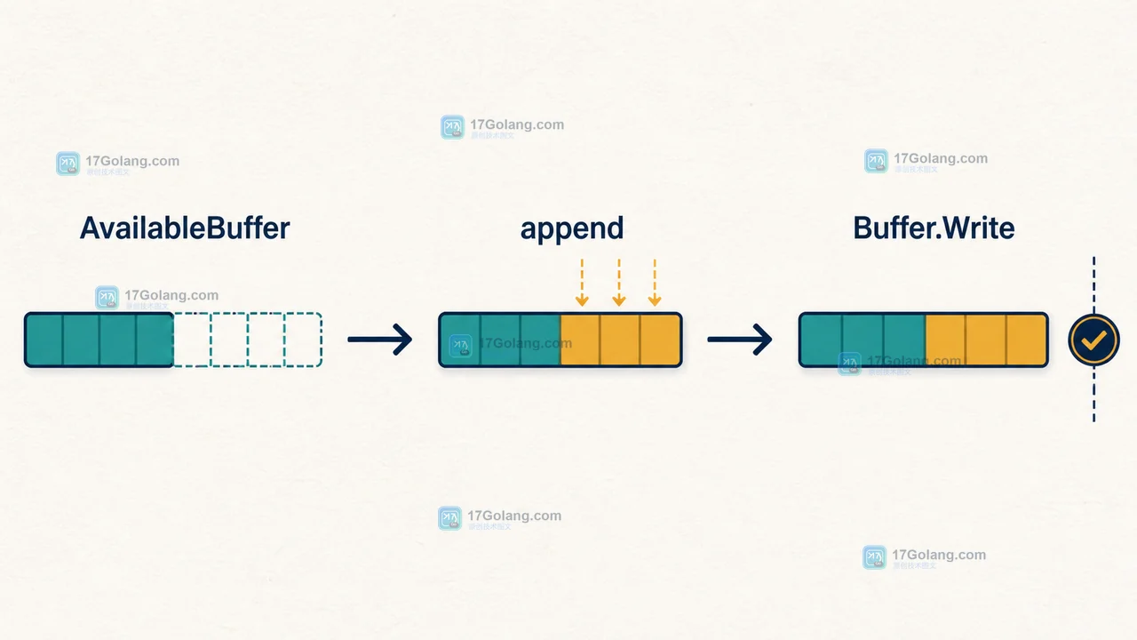 Go bytes.Buffer.AvailableBuffer 取出的切片什么时候才有效：Append 与 Commit 边界