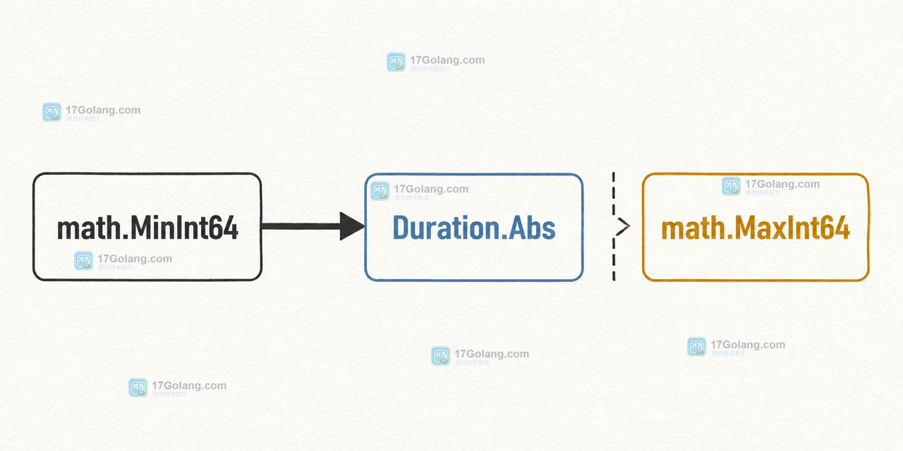 Go Duration.Abs 处理 math.MinInt64 时收敛到 math.MaxInt64 的边界示意图