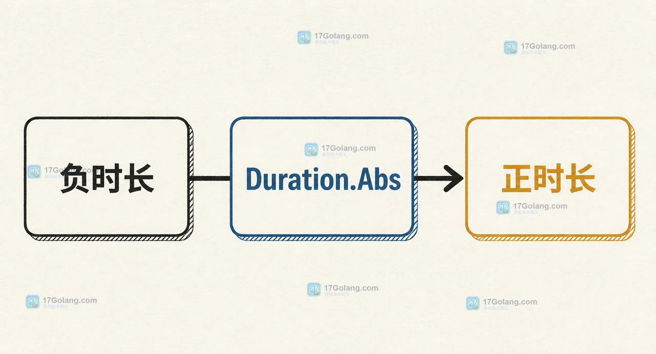 Go time.Duration.Abs 将负时长转换为正时长的调用路径示意图