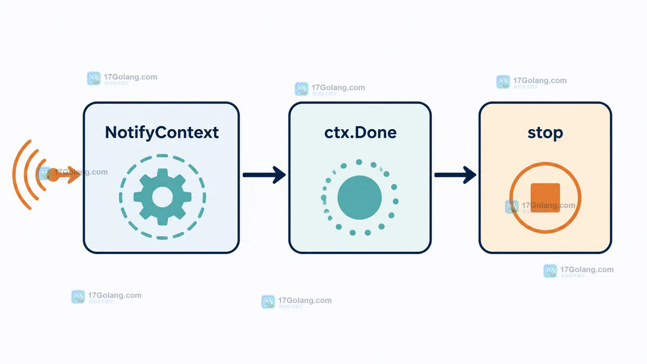 NotifyContext 把系统信号传到 ctx.Done，业务退出后由 stop 结束订阅