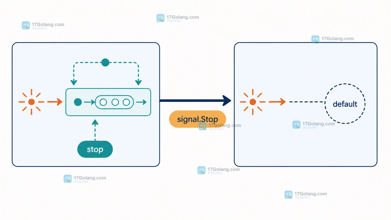 stop 解除 signal.NotifyContext 的订阅并让后续信号回到默认处理路径