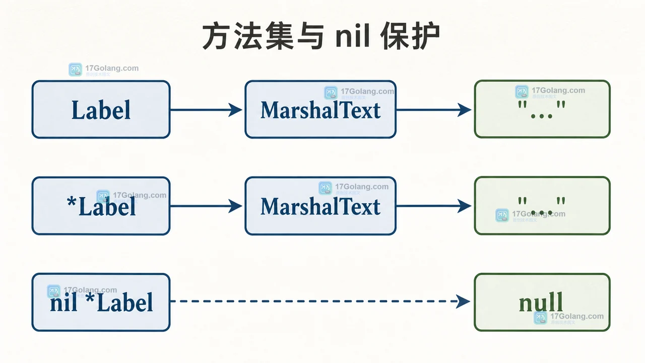 Go Label 与 nil *Label 的方法集和 JSON null 状态变化