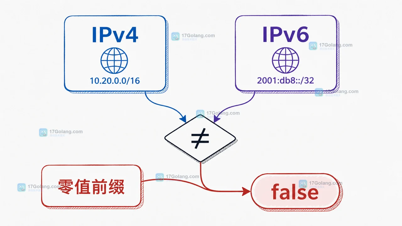 IPv4、IPv6 与零值前缀进入 Prefix.Overlaps 后分别得到 true 或 false 的 Go 边界判断示意图
