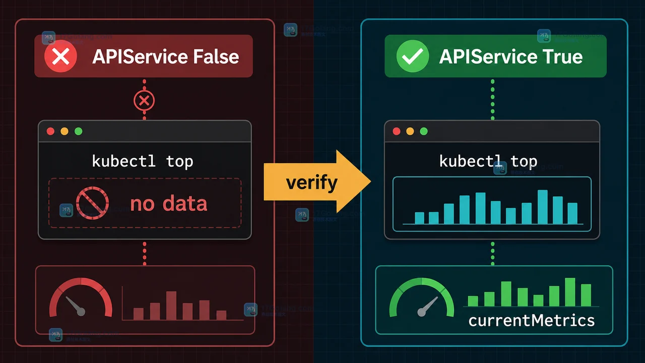 核对 Kubernetes metrics.k8s.io 后，kubectl top 与 HPA currentMetrics 从不可用恢复为可读的前后对照