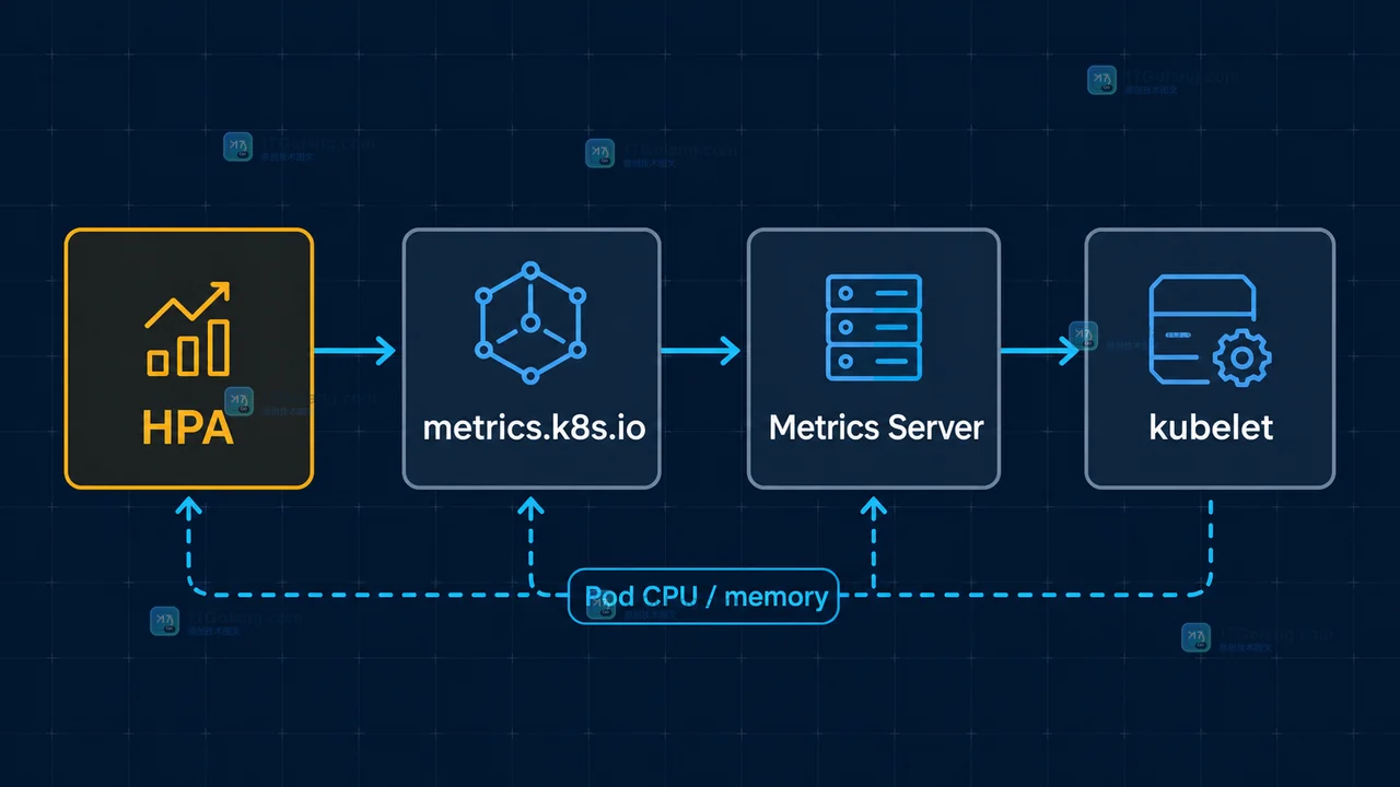 Kubernetes v1.37 中 HPA 通过 metrics.k8s.io、Metrics Server 和 kubelet 获取 Pod 资源指标的调用链