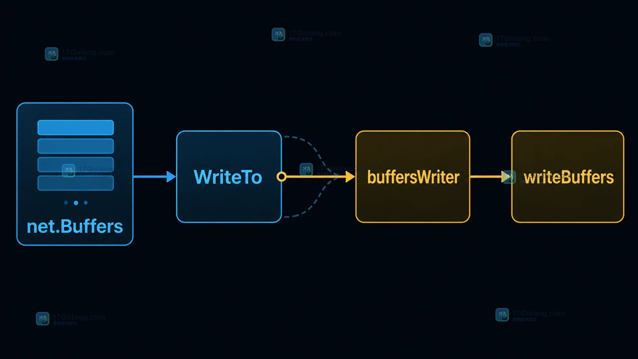 net.Buffers WriteTo 先判断 buffersWriter 再进入 writeBuffers 或逐段 Write 的调用链