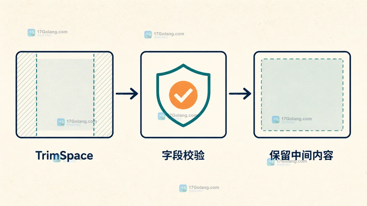 字段校验流程中先用 TrimSpace 清理边界,再进入字段校验并保留中间内容