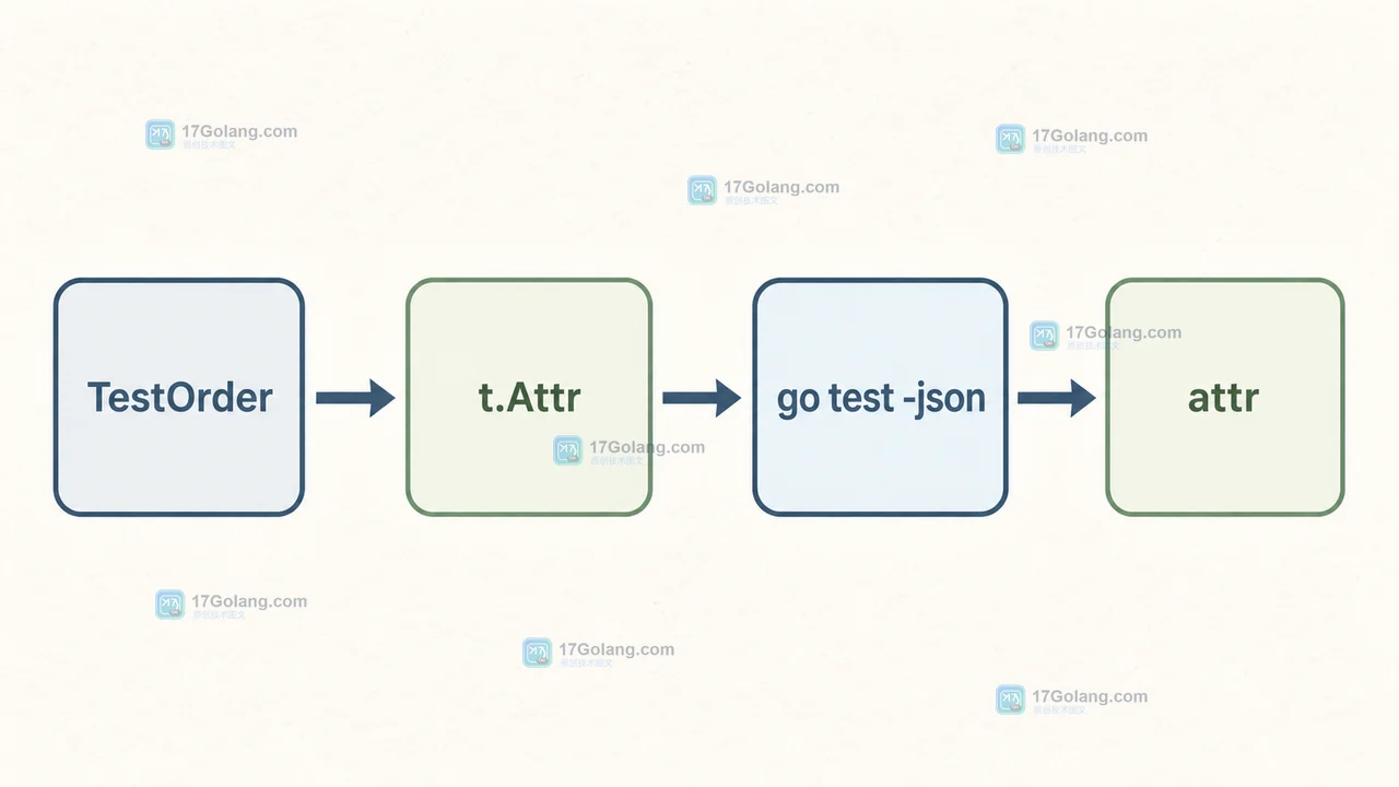 TestOrder 调用 t.Attr 后进入 go test -json attr 事件的 Go 测试数据路径