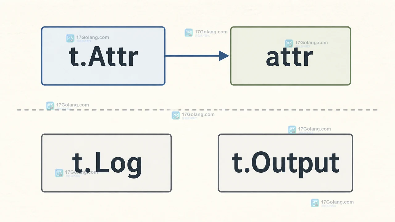 t.Attr 结构化元数据与 t.Log、t.Output 文本输出的边界对比