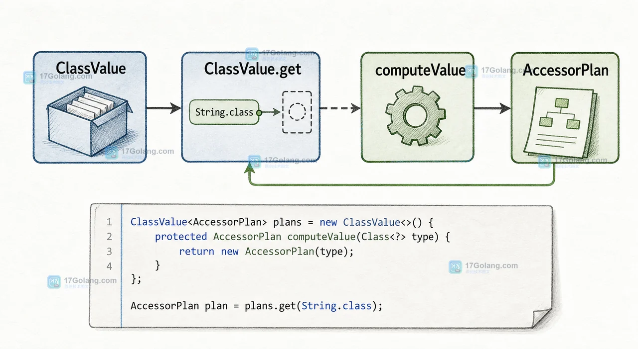 ClassValue.get 触发 computeValue 后返回类元数据的调用链