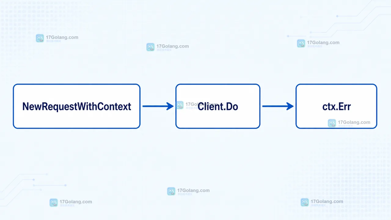Go NewRequestWithContext 将 context 传入 Client.Do 的调用链与取消边界