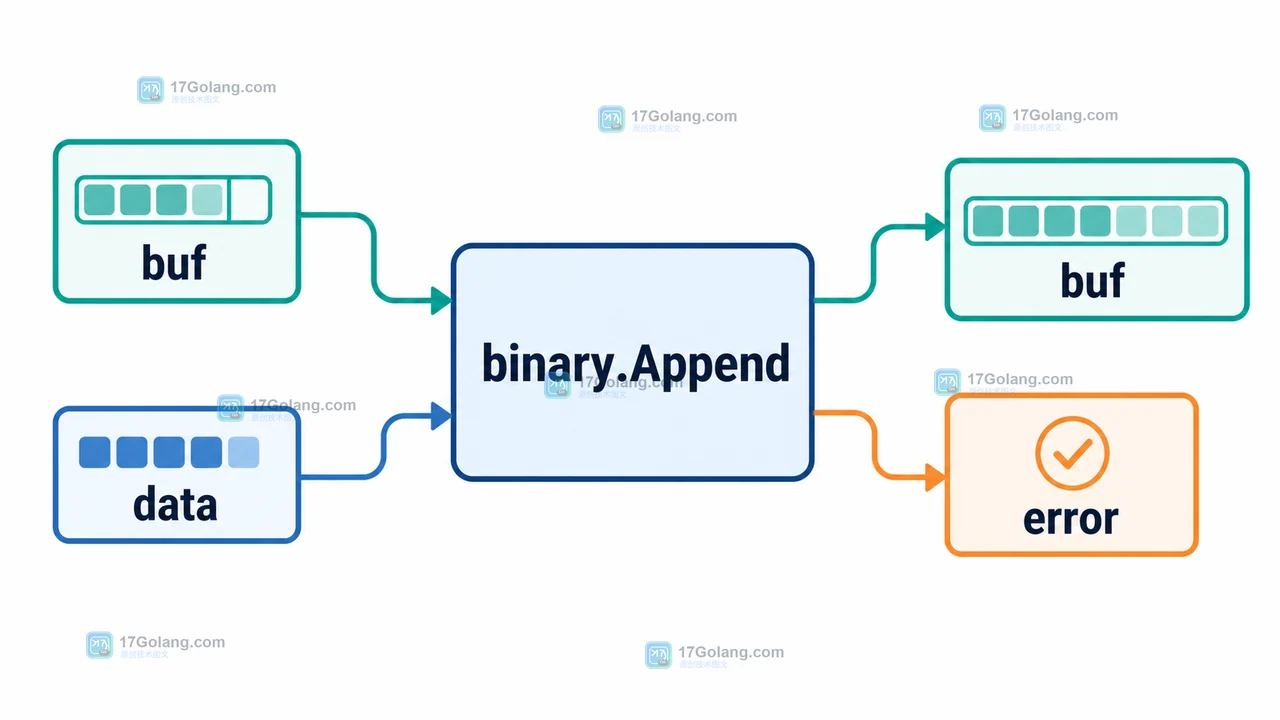 binary.Append 接收 buf 与 data 并返回新 buf 和 error 的调用链