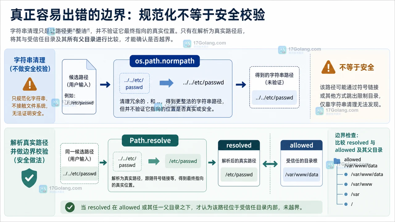 Path.resolve 与 os.path.normpath 的路径规范化和目录边界检查关系