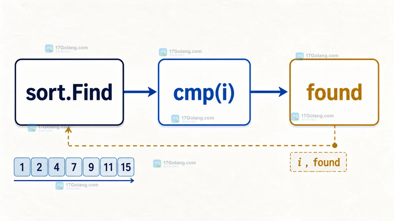 sort.Find 通过 cmp(i) 计算位置并用 found 区分命中结果的调用链示意图