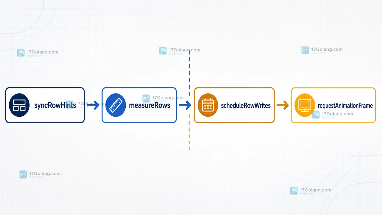 syncRowHints 先调用 measureRows 再调用 scheduleRowWrites 并在 requestAnimationFrame 中写入 row 的状态变化图
