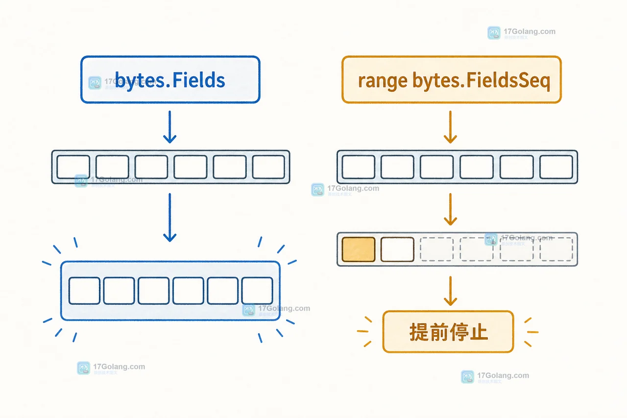 Go bytes.Fields 与 range bytes.FieldsSeq 的收集结果和按需停止对比