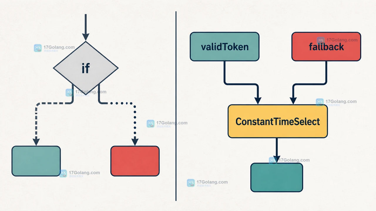 if 会分开两条结果路径,改为预先准备 validToken 和 fallback 后由 ConstantTimeSelect 收敛到固定路径