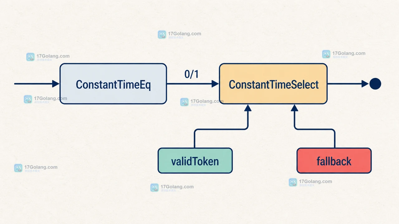 ConstantTimeEq 生成 0 或 1 后进入 ConstantTimeSelect,在 validToken 与 fallback 之间得到选择结果