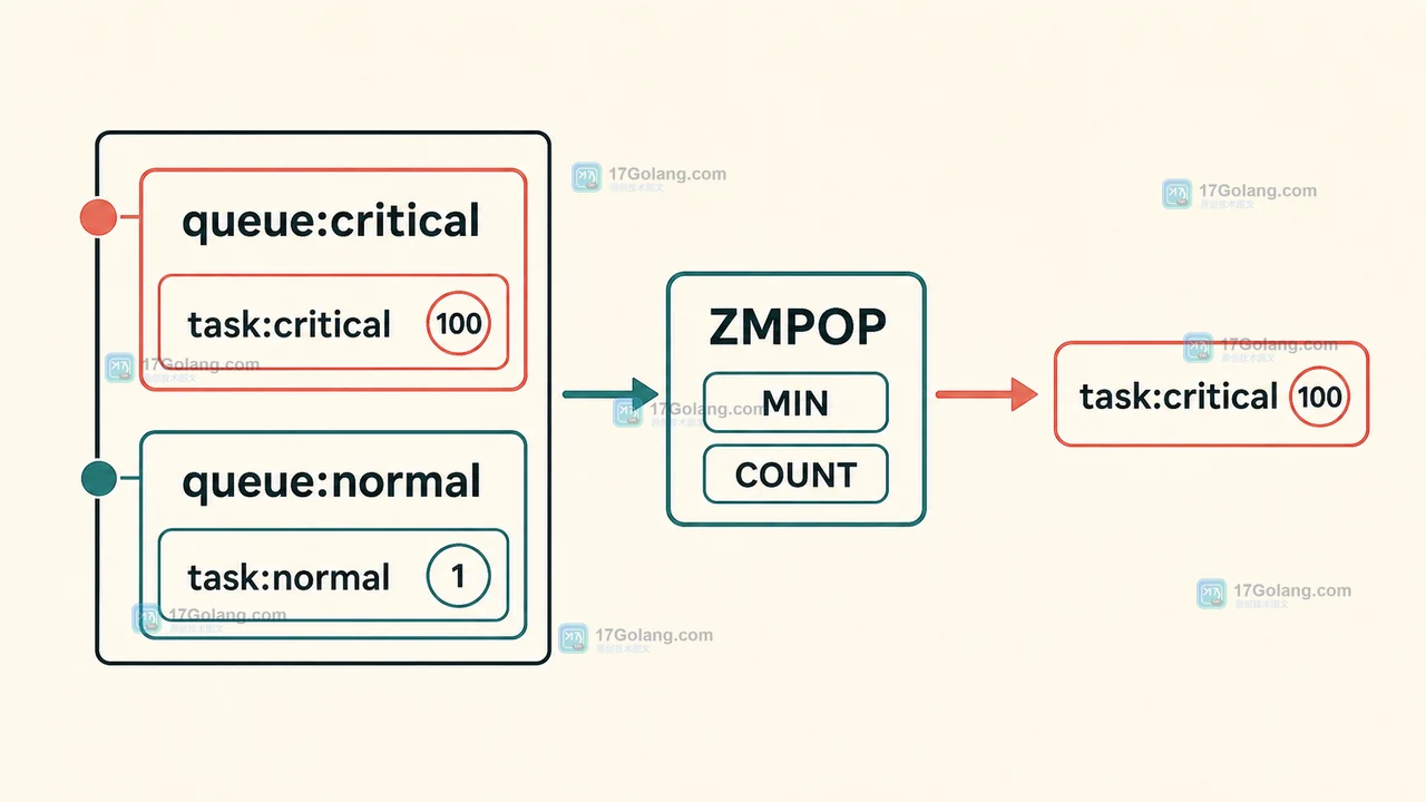 Redis ZMPOP 在 queue:critical 和 queue:normal 之间先按 key 顺序选择非空队列
