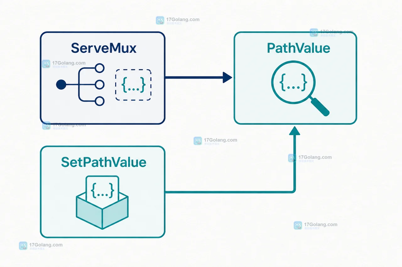 ServeMux 匹配后由 PathValue 读取命名通配符，SetPathValue 可为自定义路由注入值