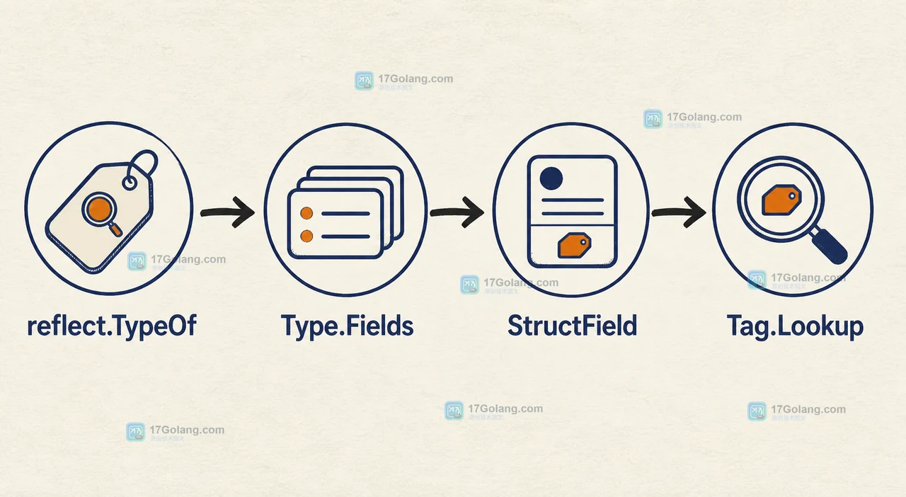 Go reflect.TypeOf 取得 ServerConfig 后通过 Type.Fields 遍历 StructField，再用 Tag.Lookup 找到 env 标签