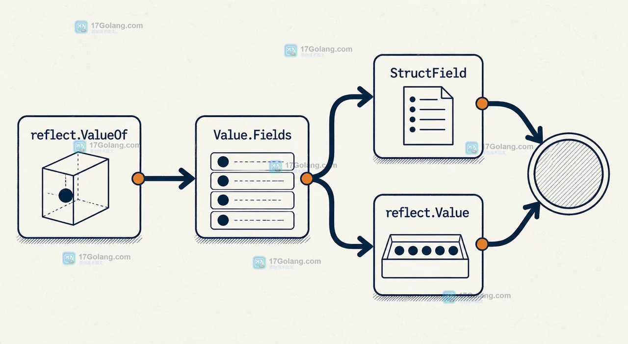 Go reflect.ValueOf ServerConfig 通过 Value.Fields 同时得到 StructField 与实际值并进入字段校验