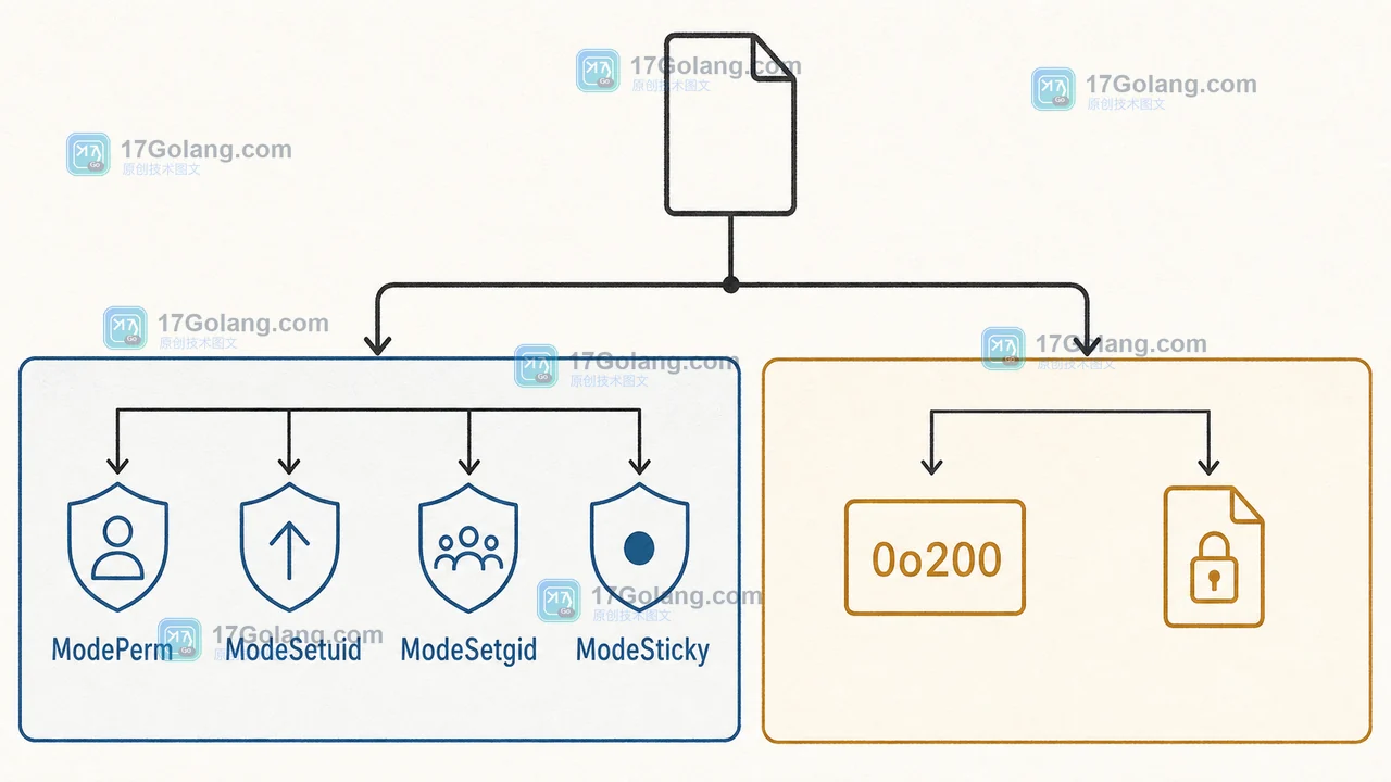 FileMode 经过平台分支：Unix 读取 ModePerm，Windows 只判断 0o200 并改变只读属性