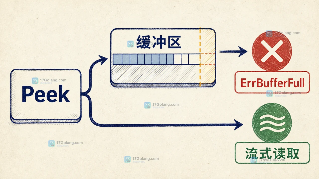 Peek 长度超过缓冲区容量时进入 ErrBufferFull 分支的流程示意图