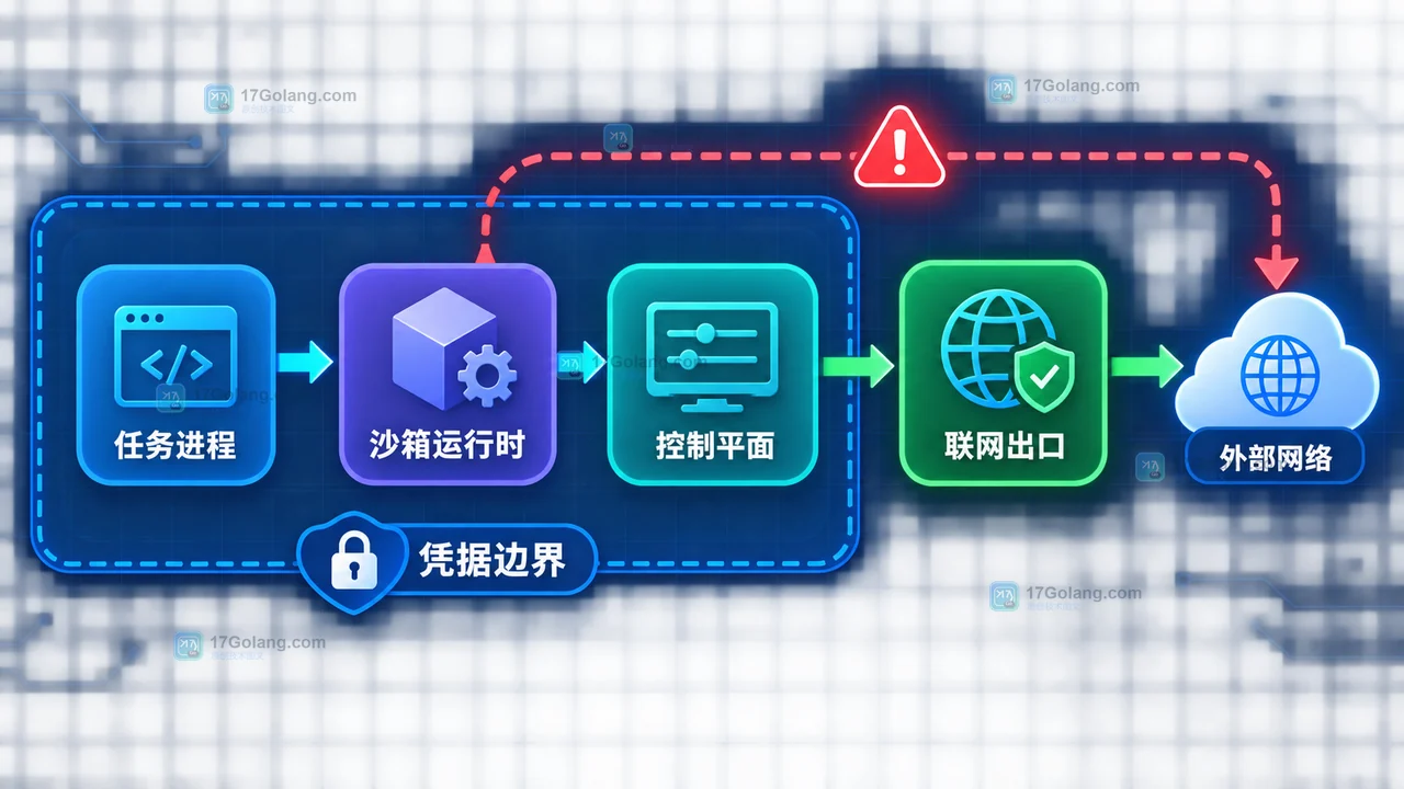 AI沙箱中的控制平面、联网出口、凭据边界与共享资源隔离关系