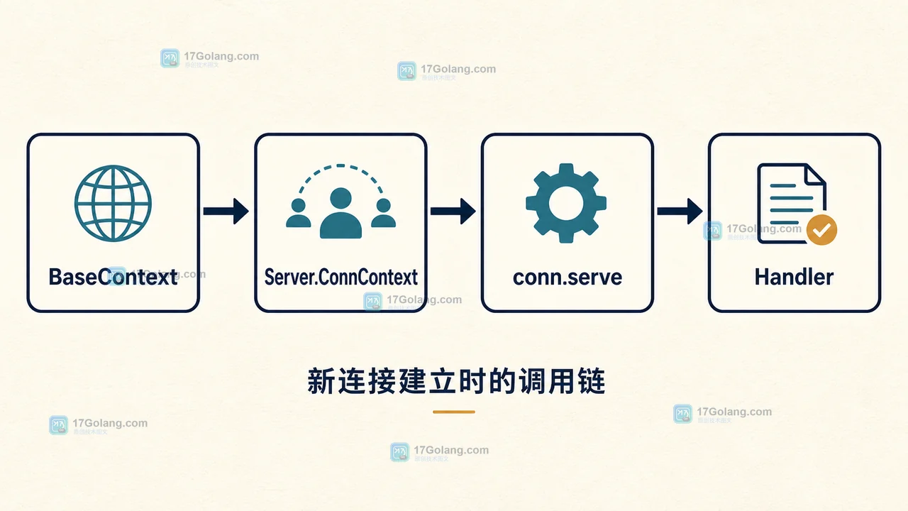 BaseContext、Server.ConnContext、conn.serve 和 Handler 的真实调用链