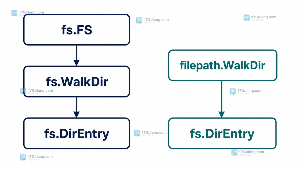 fs.WalkDir 从 fs.FS 到 fs.DirEntry 的抽象文件系统数据路径，以及 filepath.WalkDir 的本机路径入口