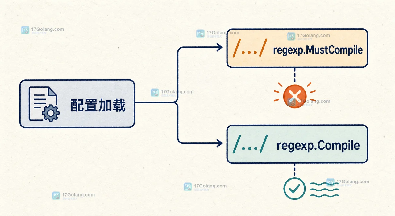 固定规则与租户配置分别进入 regexp.MustCompile 和 regexp.Compile 的决策路径