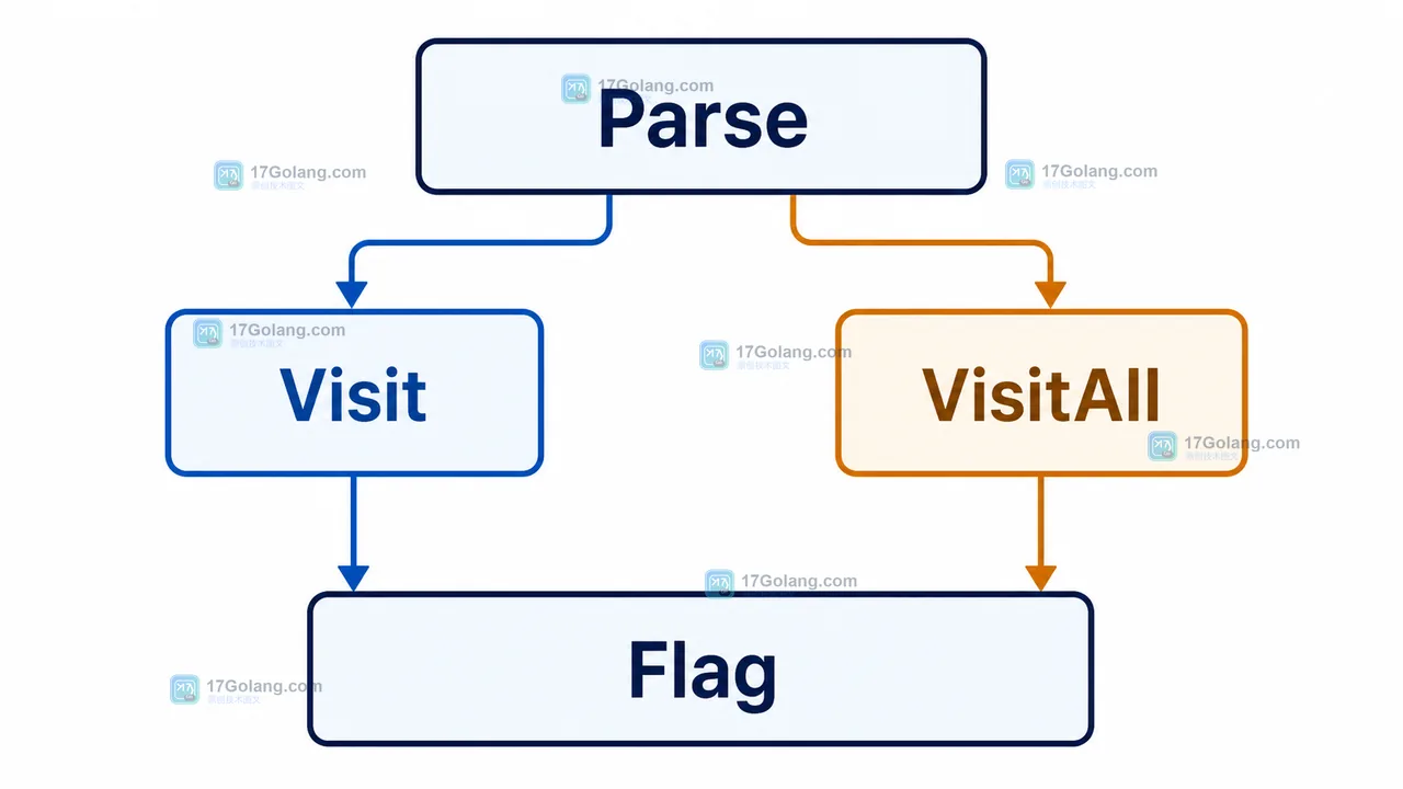 Go FlagSet Parse 后分别进入 Visit 与 VisitAll，再把 Flag 交给回调的调用链示意图
