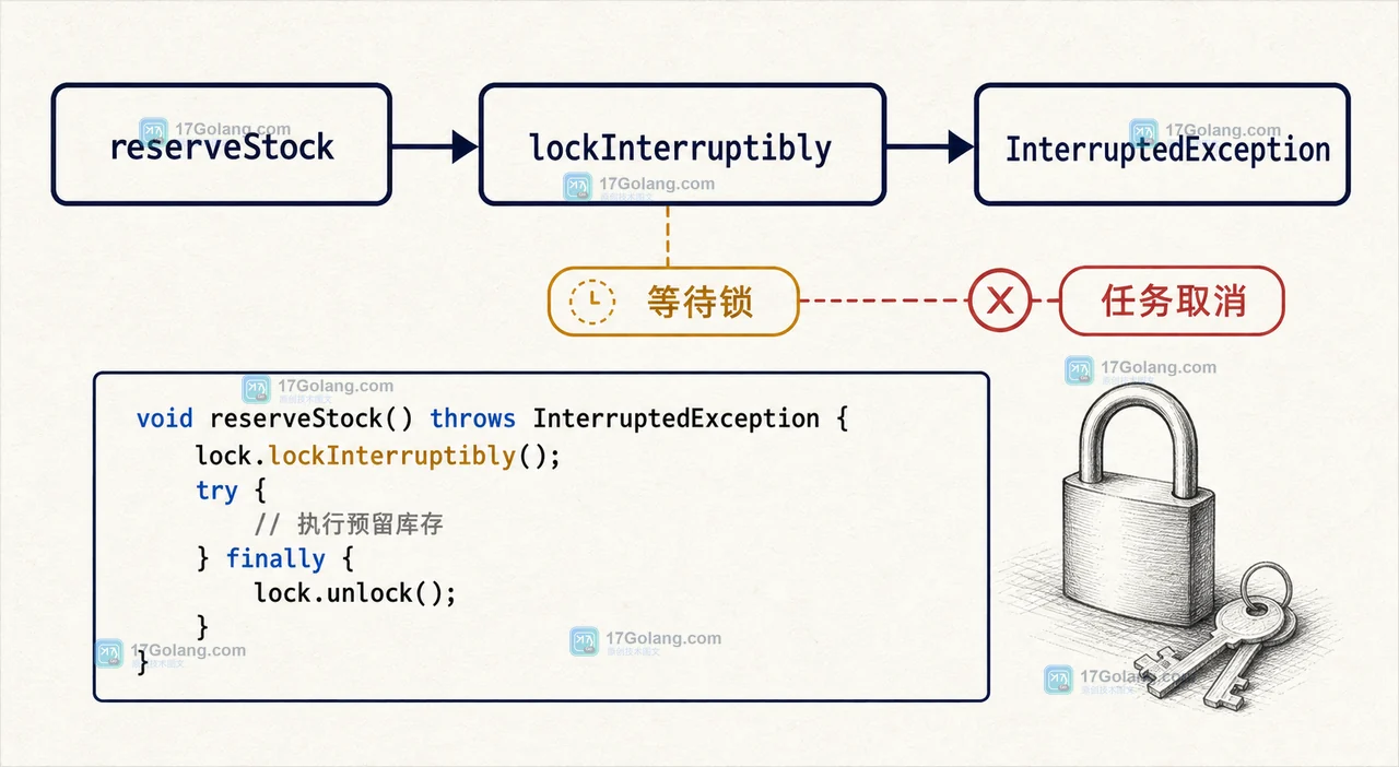 Java ReentrantLock lockInterruptibly 从 reserveStock 等待锁到 InterruptedException 取消的调用链