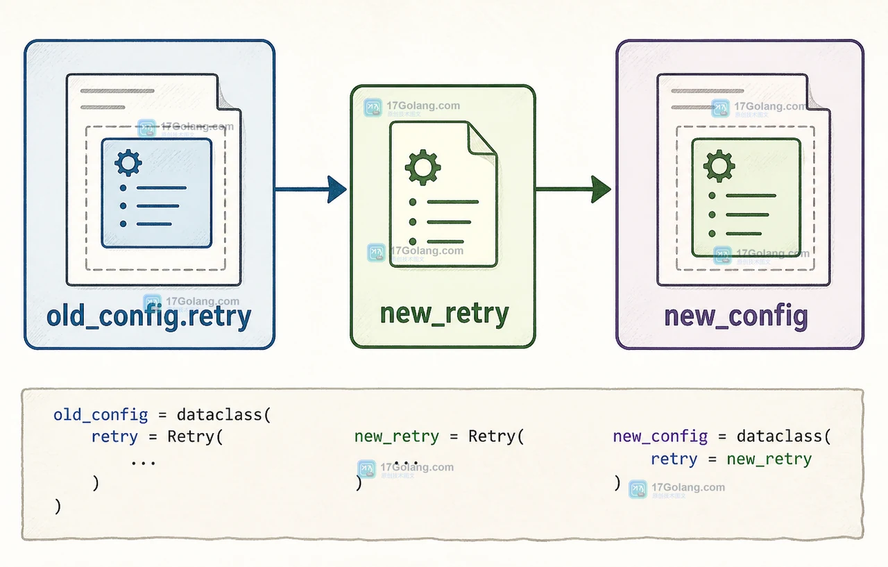 Python dataclasses.replace 从 old_config.retry 生成 new_retry，再组装 new_config 的嵌套配置数据流