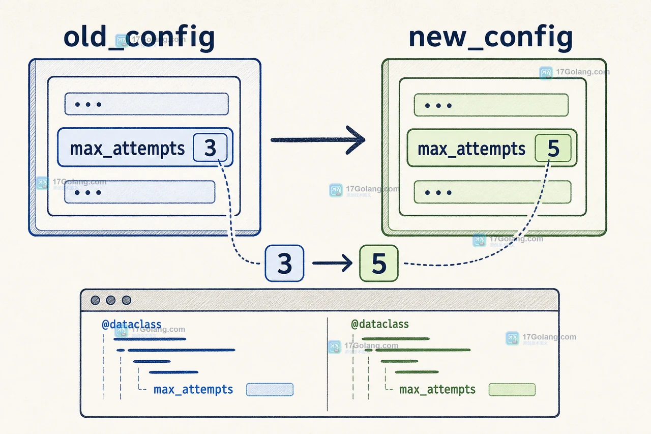 Python dataclasses.replace 的 old_config 与 new_config 快照对照，展示 retry 对象身份和 max_attempts 值的验收