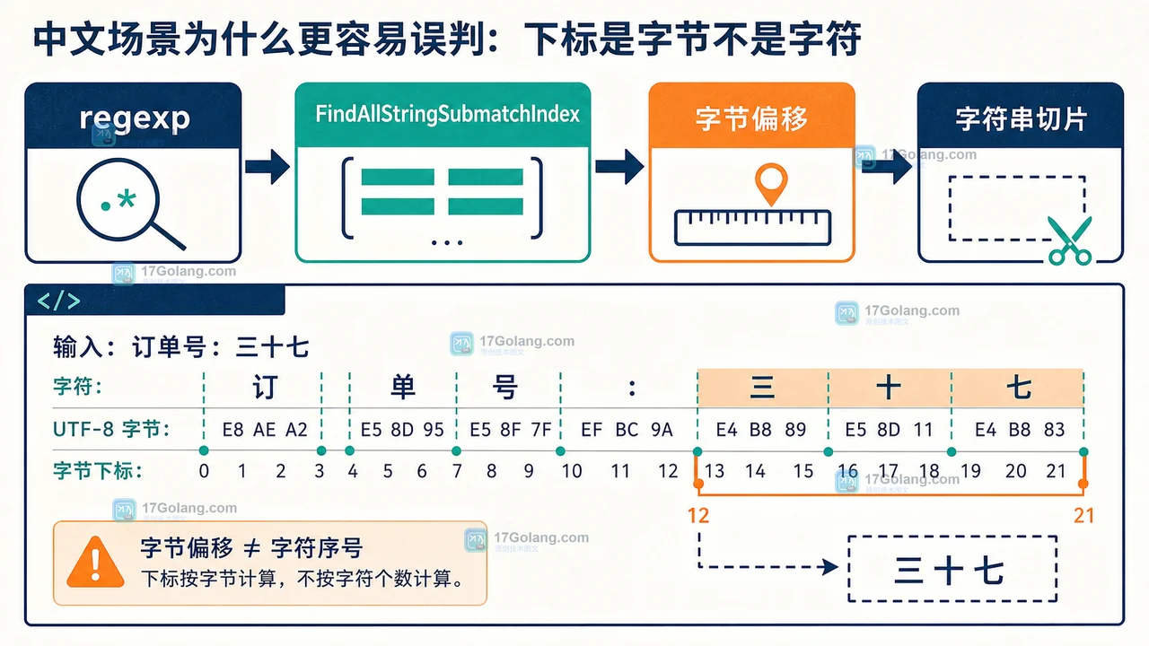 Go 中文字符串中 regexp 捕获组通过字节偏移切出订单号而不是字符下标