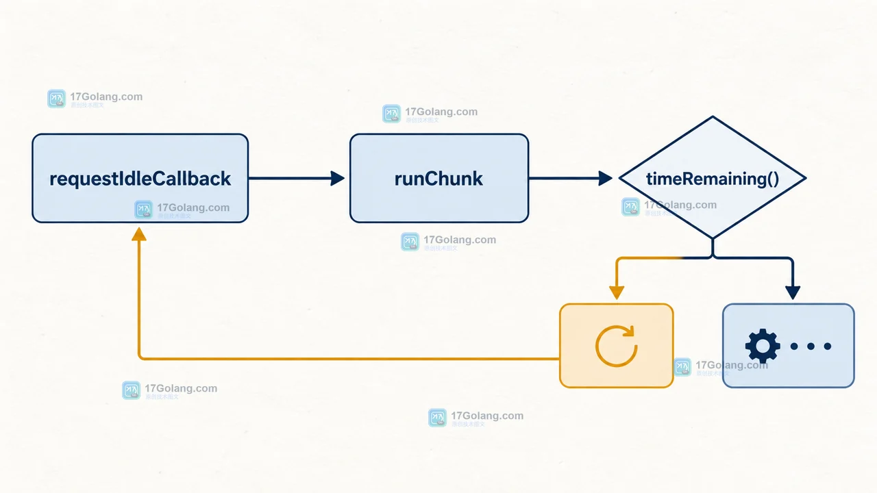 JavaScript requestIdleCallback 调用 runChunk,runChunk 依据 timeRemaining 分片处理索引