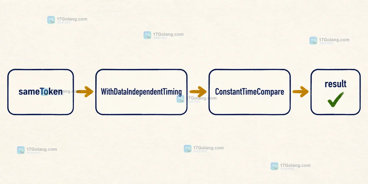sameToken 进入 WithDataIndependentTiming 再调用 ConstantTimeCompare 的 Go 调用链示意图