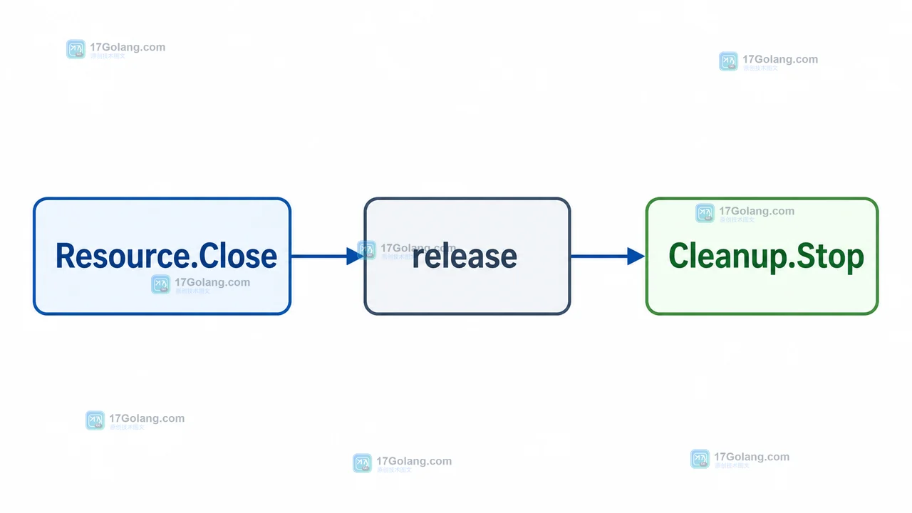 Go runtime.AddCleanup 资源生命周期中 Resource.Close 调用 release 后再执行 Cleanup.Stop