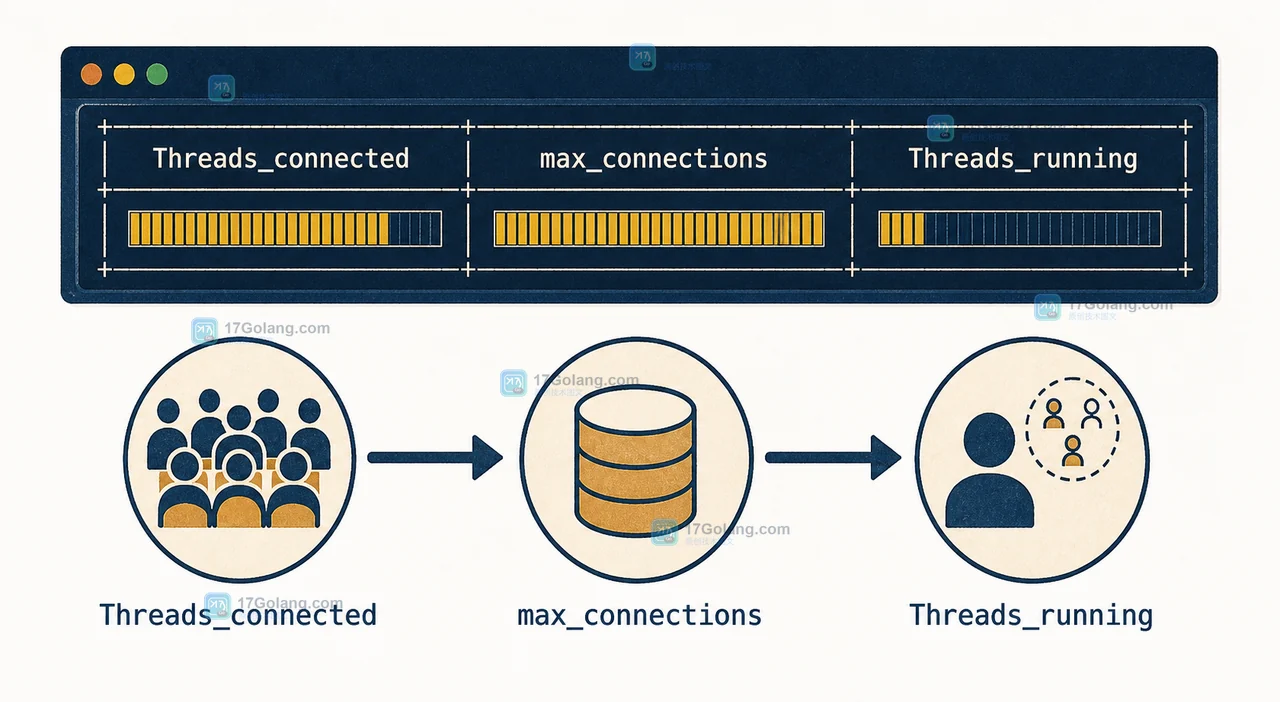 MySQL Too many connections 排查图：Threads_connected 接近 max_connections 后进入连接状态判断