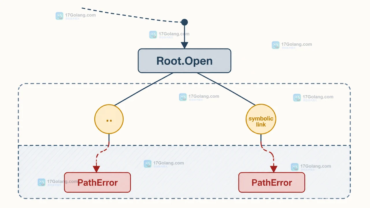 Root.Open 遇到 .. 或指向根外的 symbolic link 后返回 PathError 的边界判断