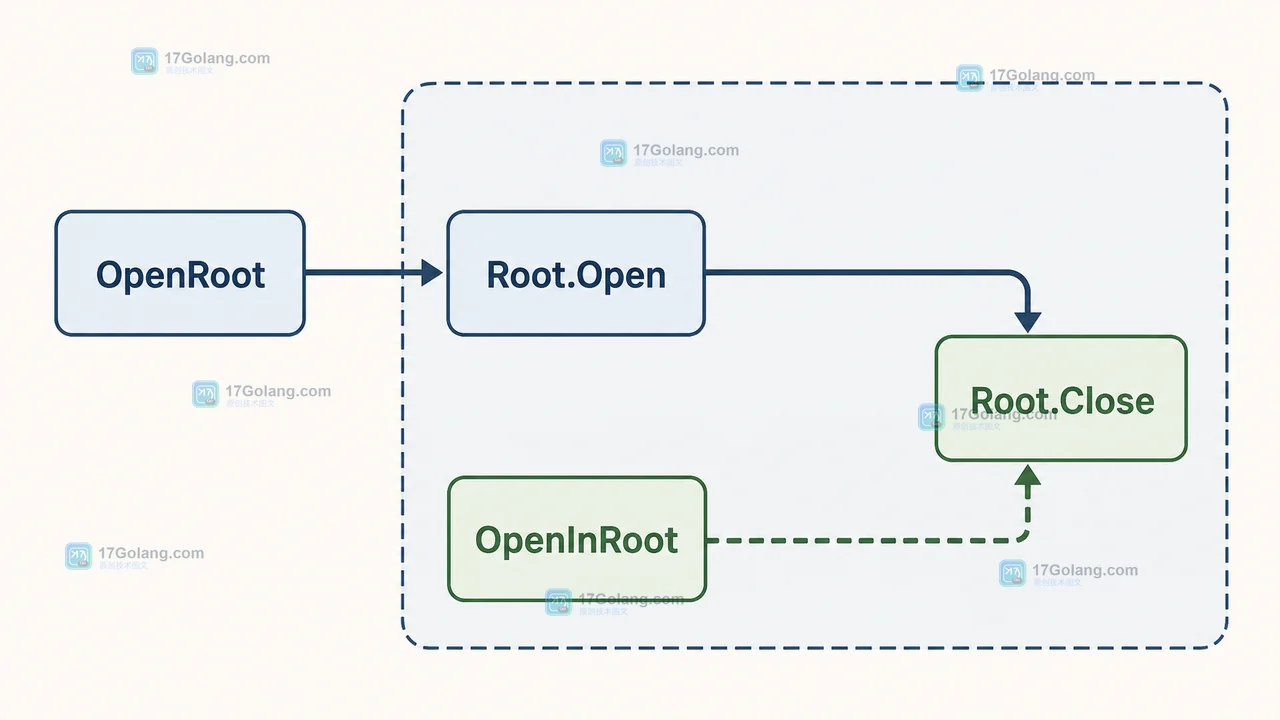 OpenRoot 建立目录根、Root.Open 读取相对文件并由 Root.Close 收尾的调用链
