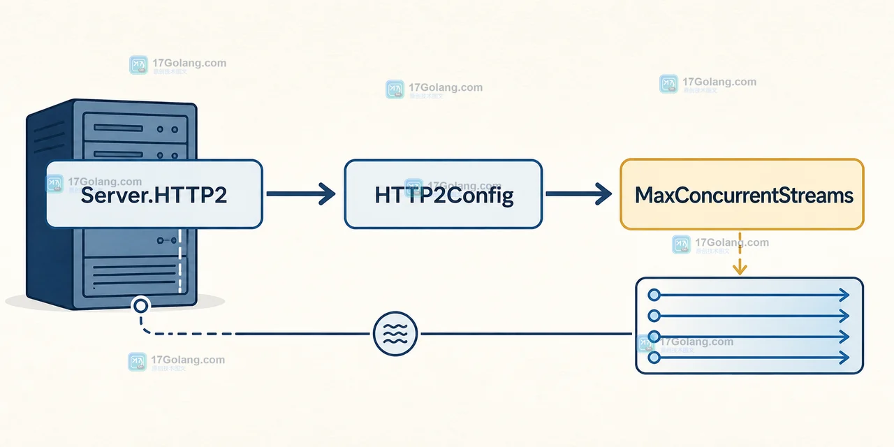 Go net/http Server.HTTP2 调用链:HTTP2Config 通过 MaxConcurrentStreams 约束 HTTP/2 并发流