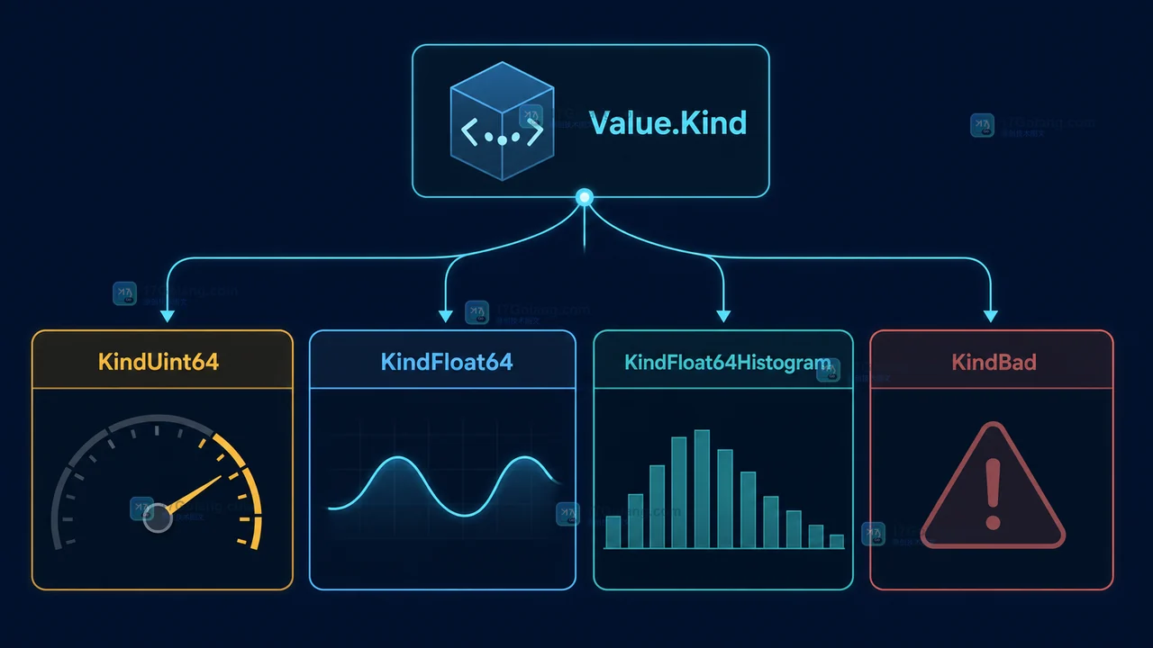 Go Value.Kind 分流到 Uint64、Float64、Float64Histogram 和 KindBad 的类型校验