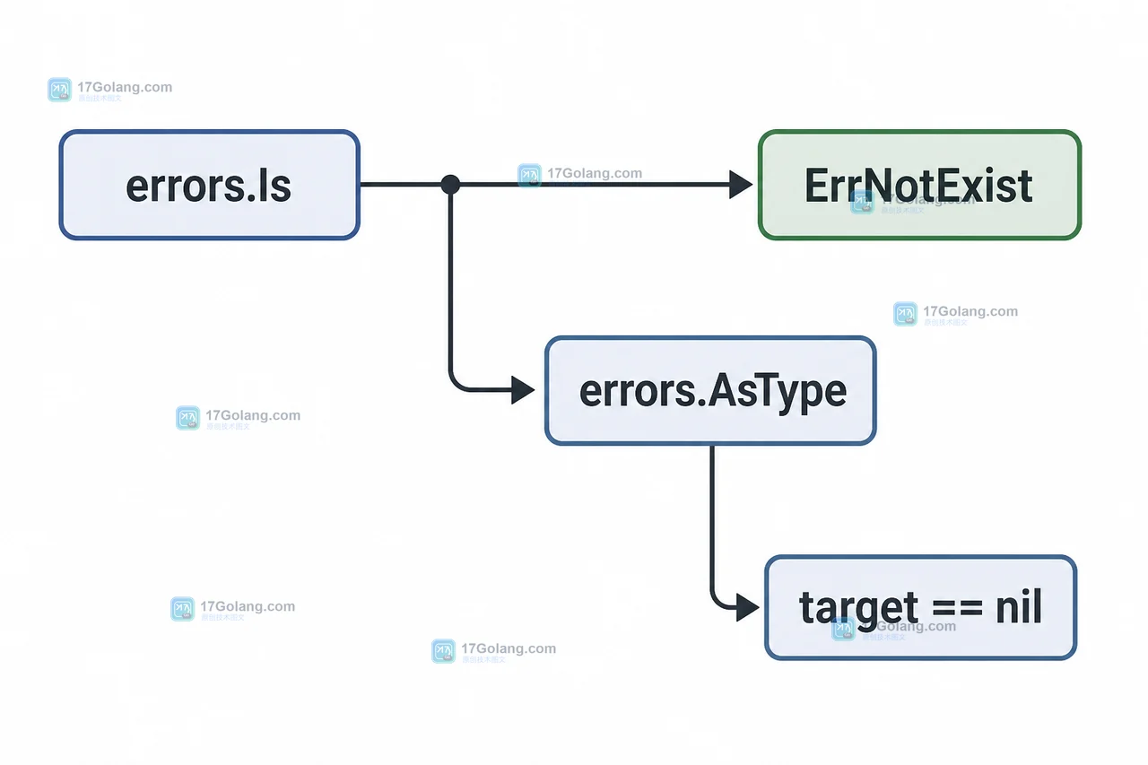 Go 错误分类边界：errors.Is 判断 ErrNotExist，errors.AsType 返回 target，target == nil 进入 other 分支