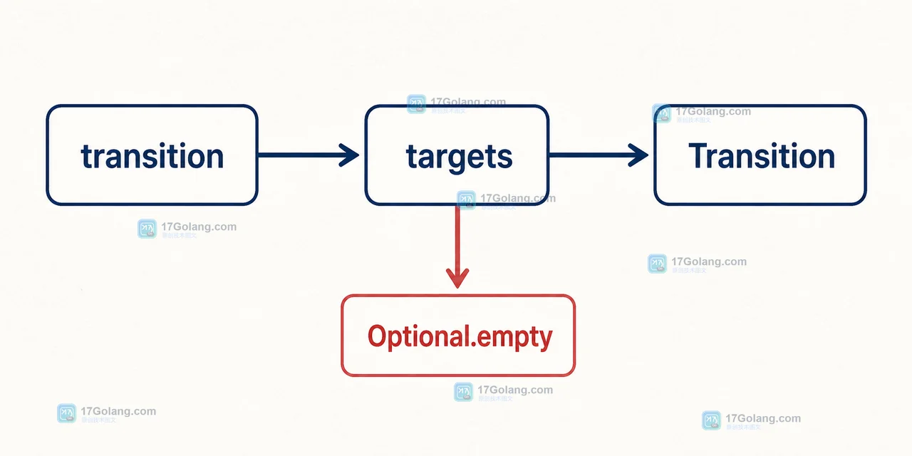 transition 从当前状态读取 targets 再返回 Transition 或 Optional.empty 的调用链