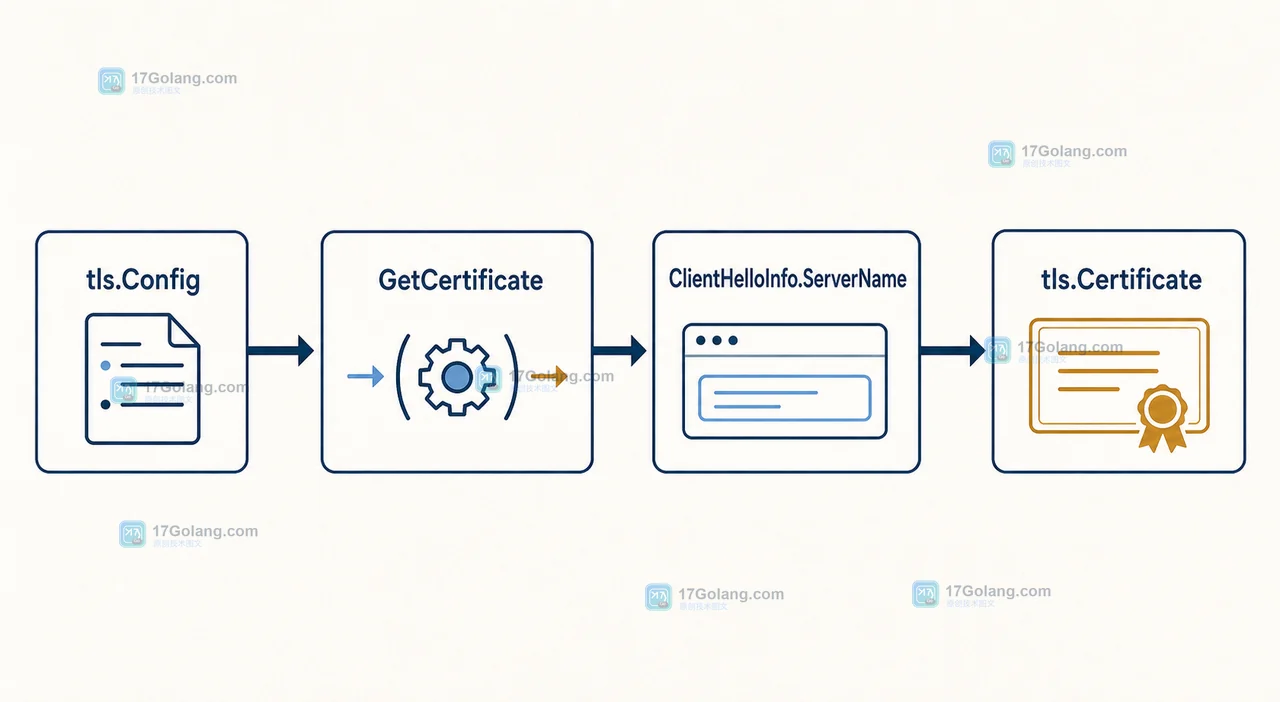 tls.Config 通过 GetCertificate 读取 ClientHelloInfo.ServerName 并返回 tls.Certificate 的调用链
