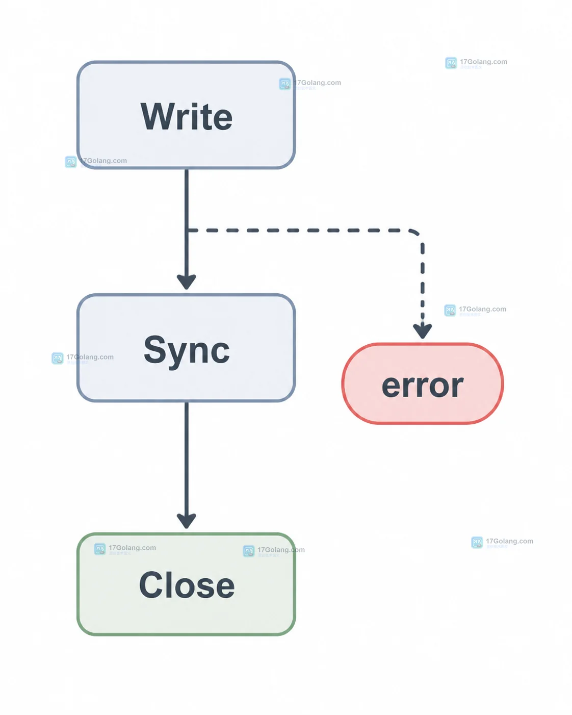 Write、Sync、Close 的 Go 文件稳定写入调用链与错误分支