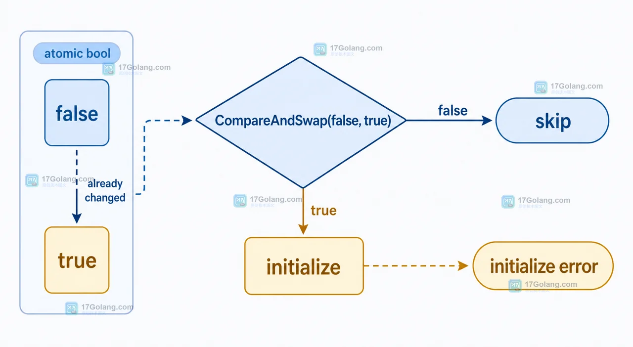Go sync/atomic.Bool CompareAndSwap 怎么做一次性状态切换：竞态判断与失败重试边界